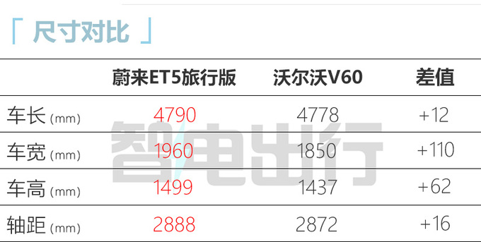 蔚来ET5旅行版明日上市续航680km 或31万起售-图1