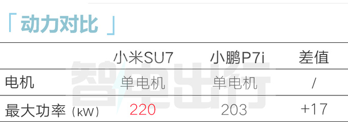 小米汽车SU7 X 小鹏P7i尺寸动力均占优-图7