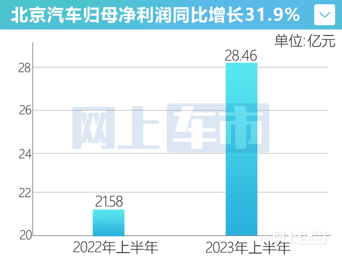 北京汽车1-6月销量劲增125 新BJ40焕新战略加速-图2