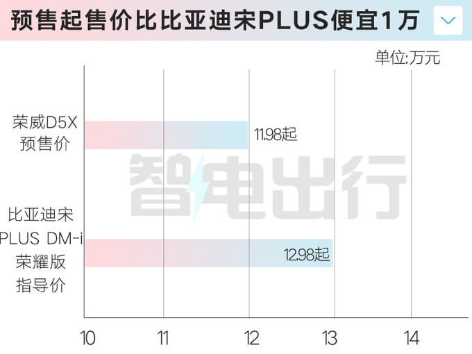 上汽榮威D5X DMH 5月20日上市實測續航1621km-圖6