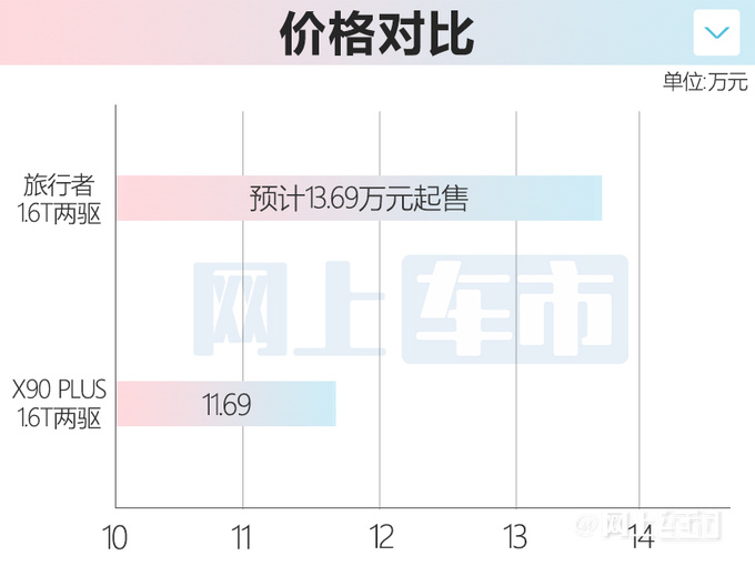 PK哈弗大狗奇瑞捷途T-1旅行者 预计售13.69万起-图2