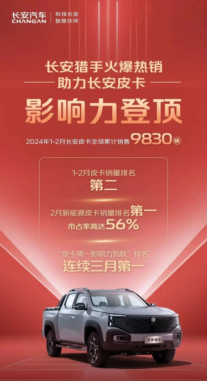 长安皮卡1-2月全球销量达9830辆长安猎手贡献大-图1