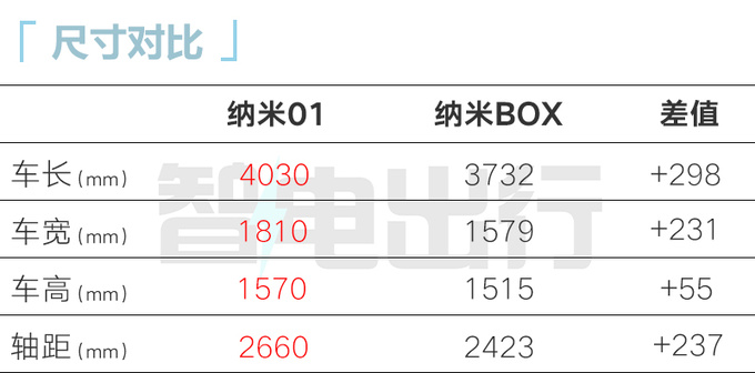 东风纳米01实拍比五菱缤果大很多 预计6万起售-图2