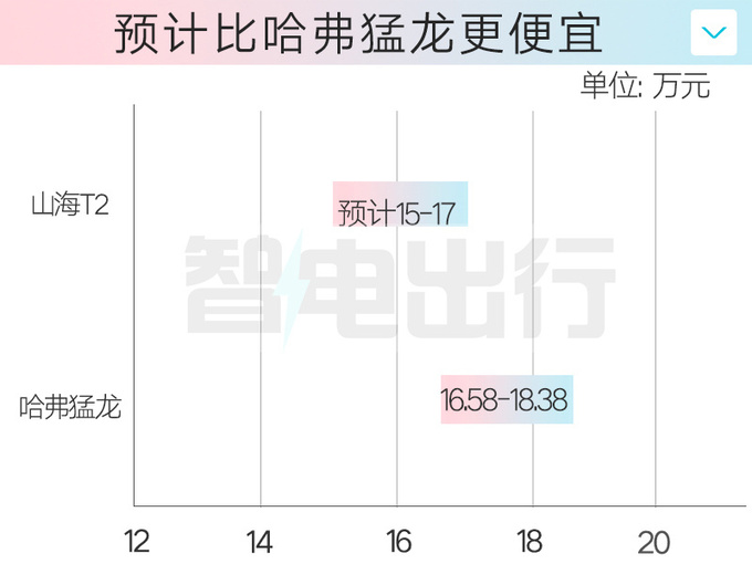 捷途山海T2配置曝光一季度上市 4S店或15萬起-圖1