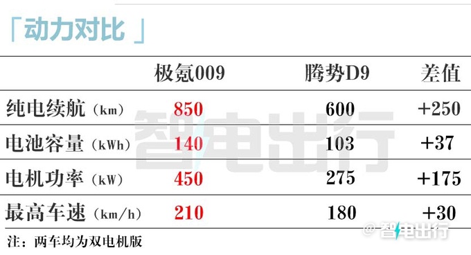 極氪新009五天后上市1366項升級 最大續航900km-圖12