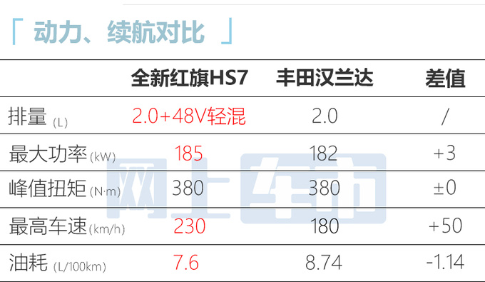 降1.6万红旗新HS7预售25.98-33.58万元 8月上市-图1