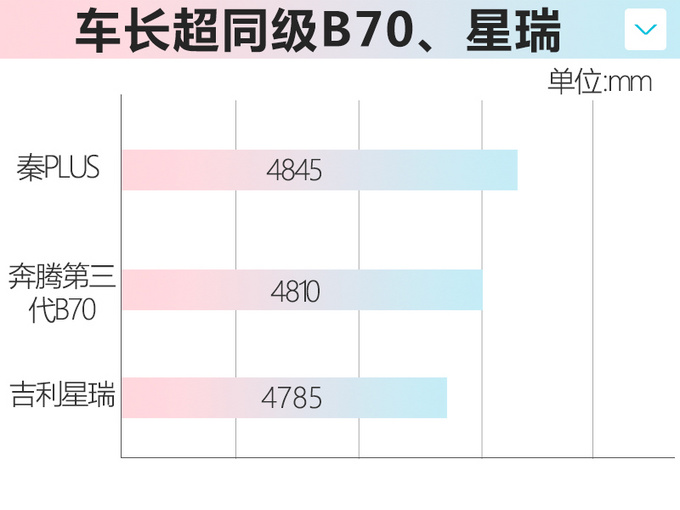 比亚迪秦PLUS尺寸升级比奔腾B70还要大-明年上市-图2