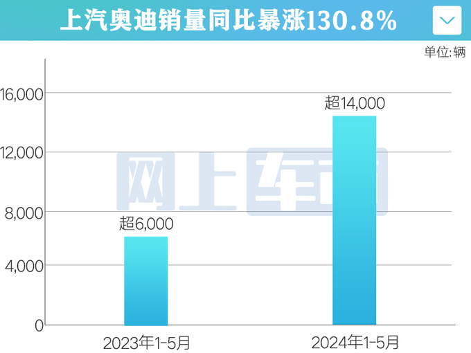 上汽奥迪跑赢大盘1-5月销量暴涨130 A7L翻2倍-图4