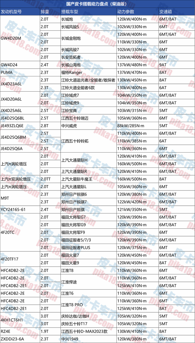 大半年格局已大变  国产皮卡搭载动力大盘点-图1