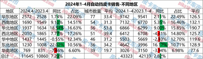 哪些地区消费者认准自动挡1-4月自动挡皮卡区域销量分析-图5