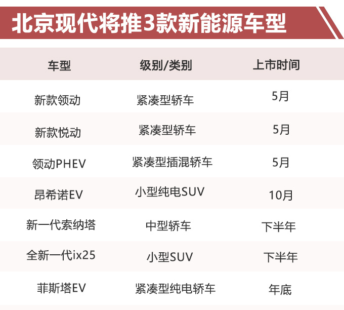 北京现代将推7款新车 换代索纳塔领衔/电动车近半-图1