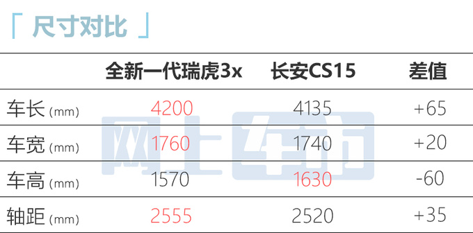 起售价上调1万元奇瑞全新一代瑞虎3x售5.99万起-图5