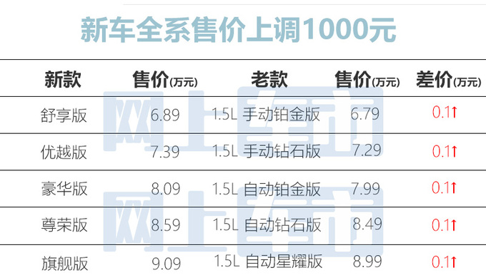 全面涨价新荣威i5售6.89-9.09万元 车身尺寸加大-图1