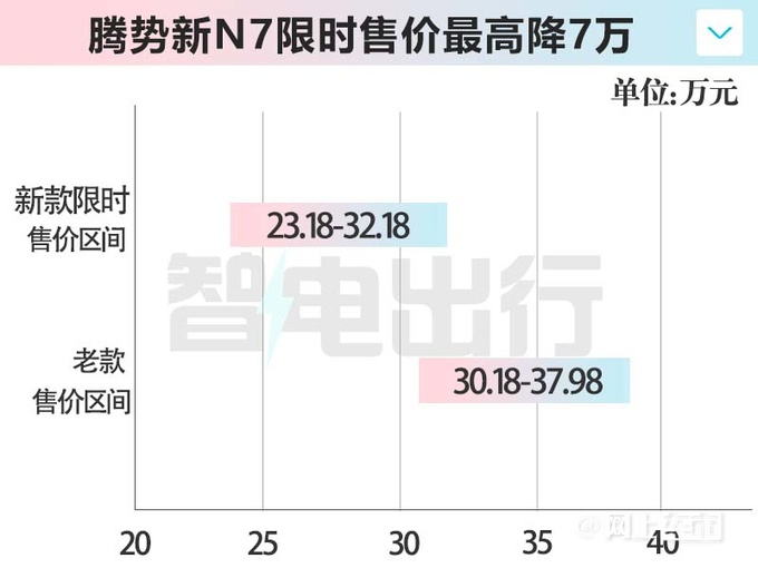 最高降7万腾势新N7限时23.18万起售增标准续航版-图5