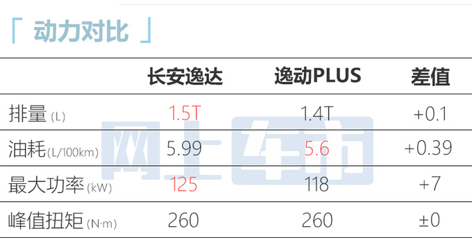 官方降价长安逸达售8.79万-10.79万元-图10