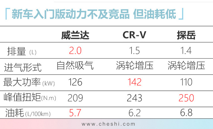 广汽丰田全新SUV明年3月上市 预计18万元起售-图7