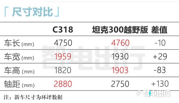 深藍首款硬派SUV發布可原地掉頭 尺寸超坦克500-圖1