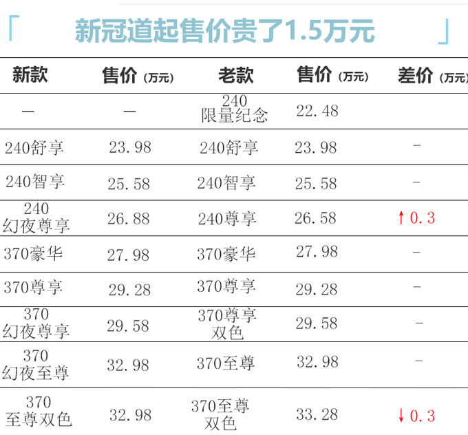 官涨1.5万本田新冠道售23.98-32.98万 增个性套件-图1