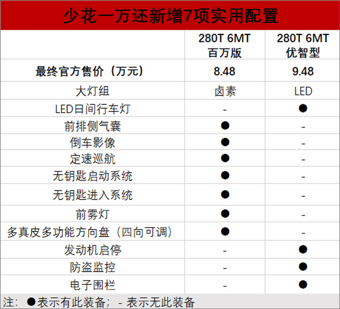 长安CS75增入门SUV 升级8项配置售8.48万起-图2