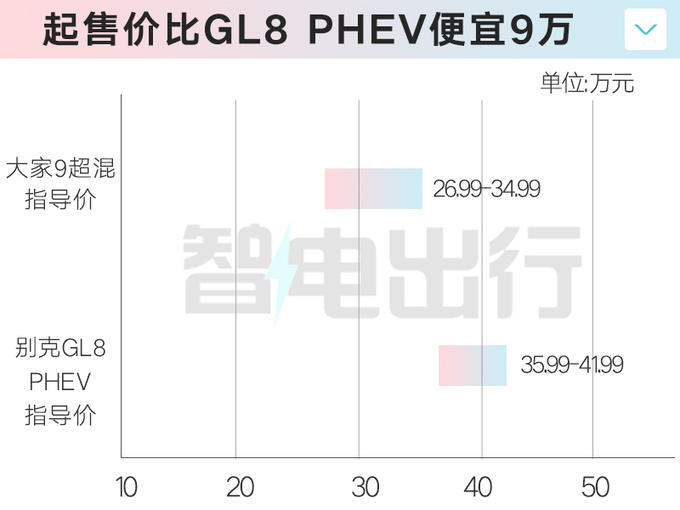 漲1萬上汽大家9超混售26.99萬起平替別克GL8-圖2