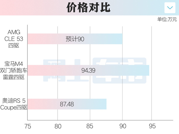 奔驰AMG CLE 53开定 销售8月到店预计卖90万-图1