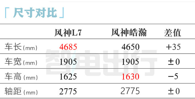 降x.x萬東風風神L7售xx.xx萬起 百公里油耗0.56L-圖7