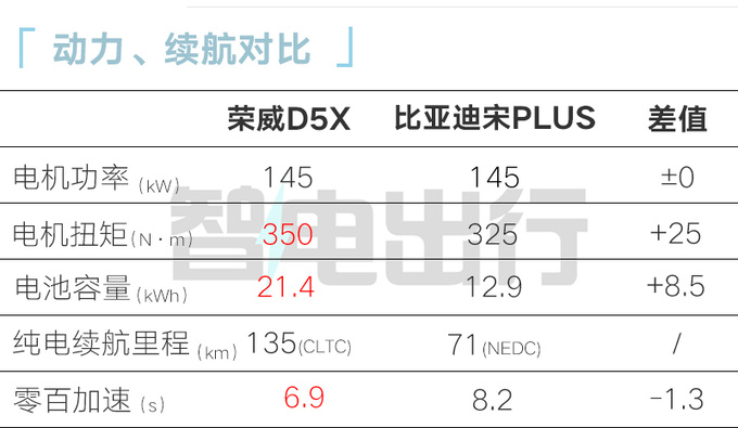 榮威D5X混動預售11.98萬-14.68萬元續航1300km-圖15