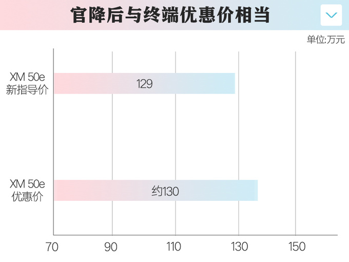 官降17.8万宝马XM入门版售129万 老车主补差价-图7