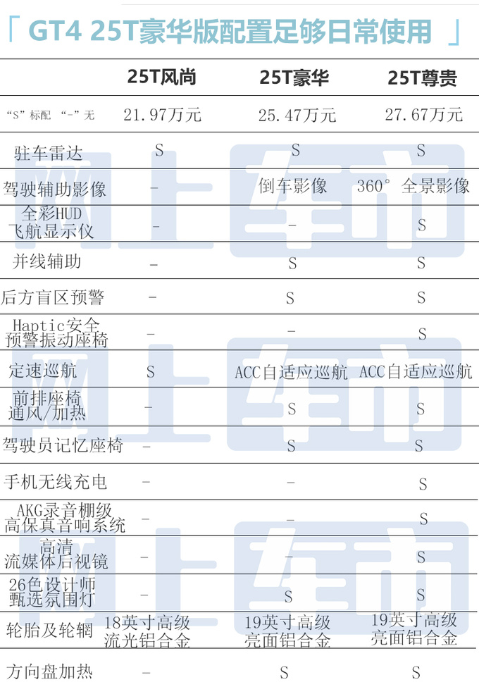 2种动力最高差9万凯迪拉克GT4买哪款最合适-图1