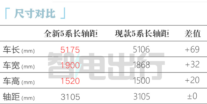 宝马全新5系下线中国独享后排巨幕 明年初交付-图2