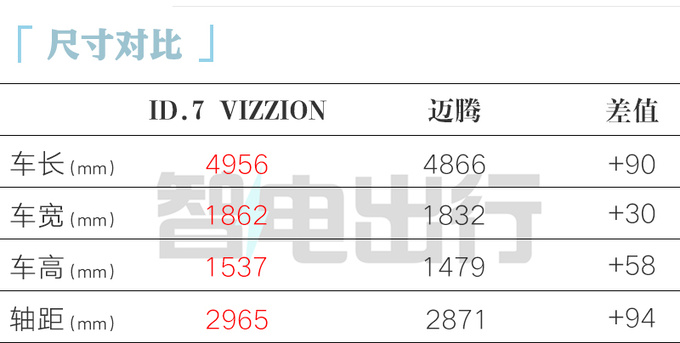 大众ID.7 11月上市 小鹏同款车机 预计卖19-25万-图2