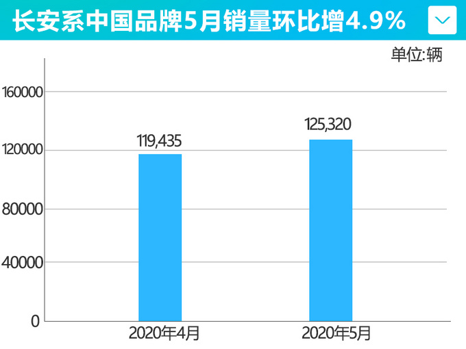 长安自主5月销量同比增长42.2 CS75大涨166.4-图5