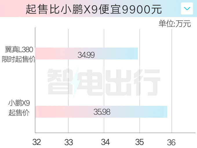 吉利翼真L380限时售34.99万起比极氪009大少15万-图3