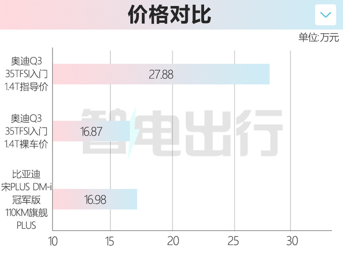 奥迪Q3销量跌45 6折甩卖 比比亚迪宋PLUS还便宜-图8