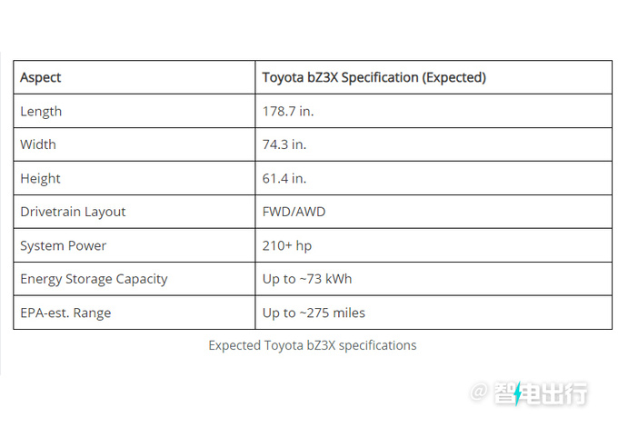 丰田全新SUV曝光定名bZ3X/10月全球首发-图7