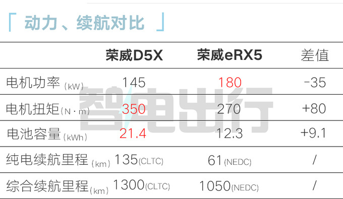 上汽榮威D5X DMH 5月20日上市實測續航1621km-圖13