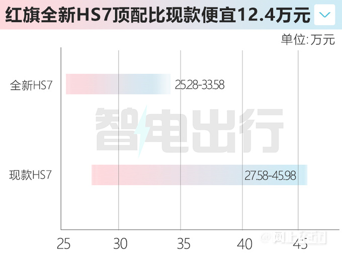 红旗全新HS7配置曝光取消3.0T 或售25.28-33.58万-图5