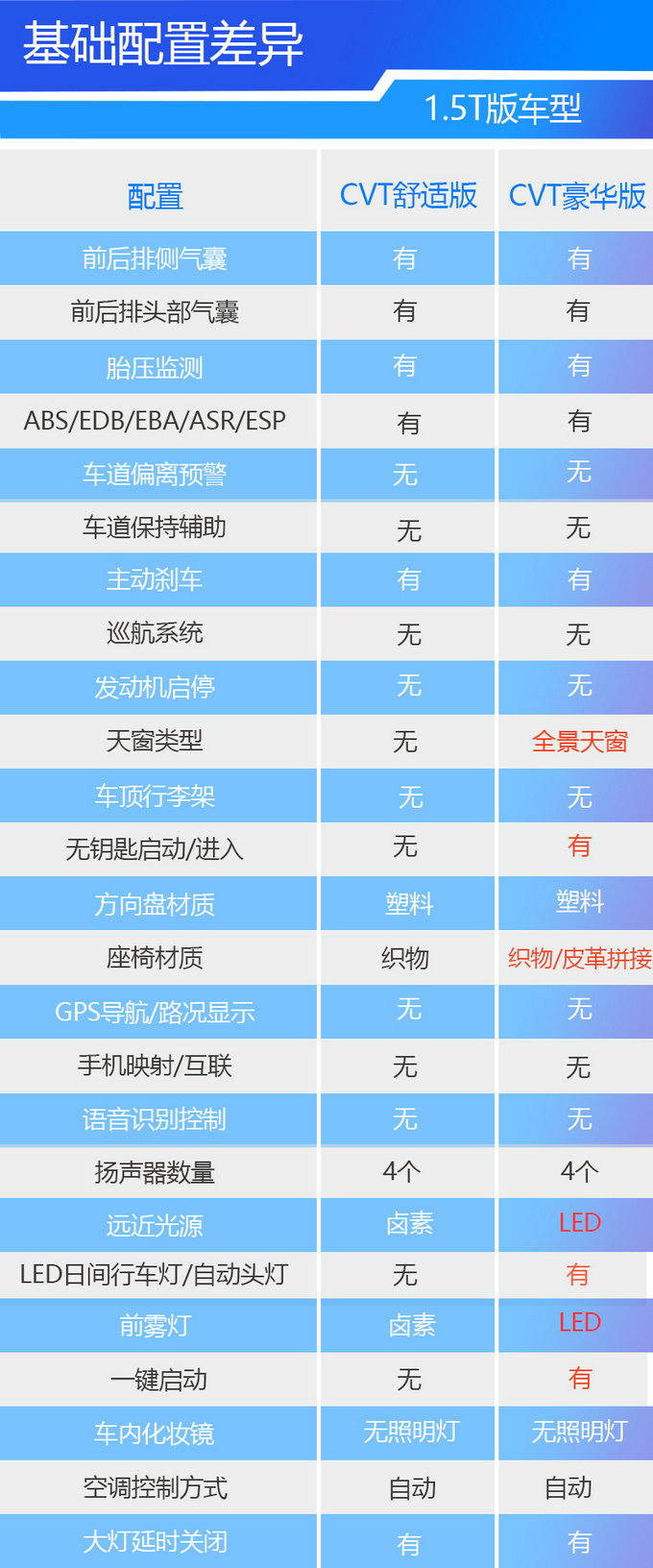 搭超跑同款发动机化身小钢炮 全新XR-V哪款更合适-图11