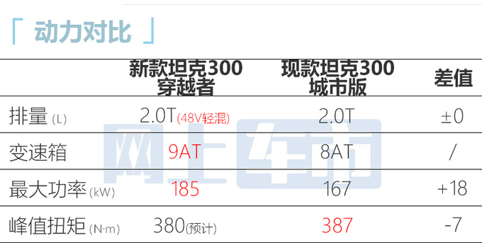 新款坦克300八月上市 换2.0T轻混 自研9AT变速箱-图3