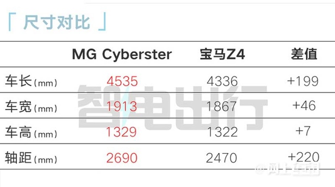 名爵纯电跑车售XX.XX-XX.XX万配原软顶敞篷+剪刀门-图6