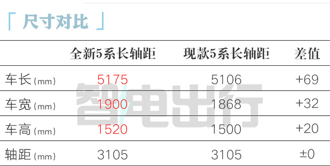 宝马全新5系首发同级唯一后排悬浮巨幕 明年1月上市-图2