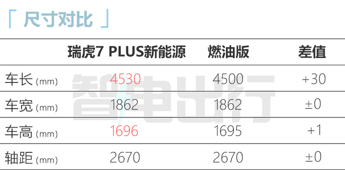 加5万买电混版奇瑞瑞虎7 PLUS新能源售14.99万起-图2