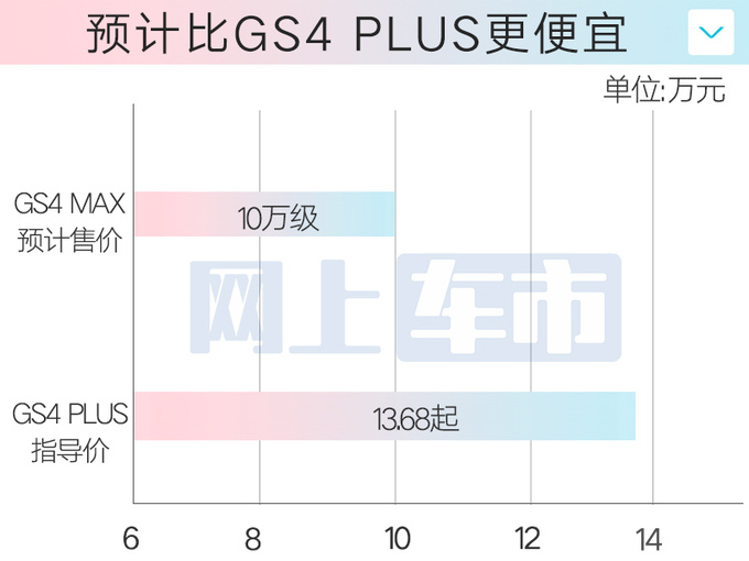 傳祺GS4升級版或4月上市加長14cm 撞臉豐田漢蘭達-圖2