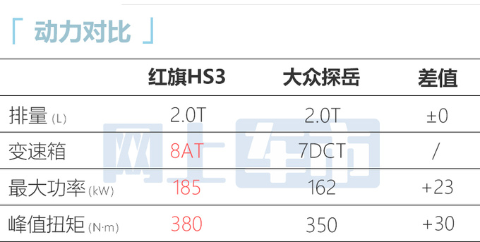 红旗HS3 7月17日上市尺寸超大众探岳 提供3种动力-图2
