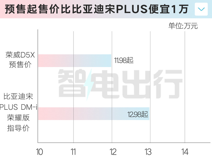 榮威D5X混動預售11.98萬-14.68萬元續航1300km-圖6