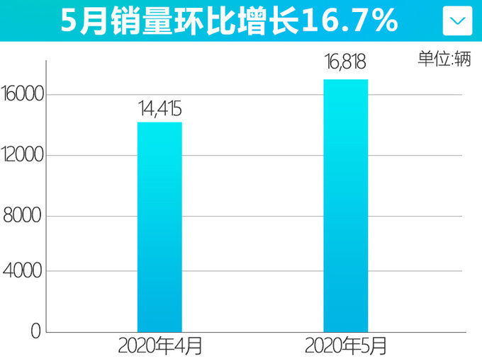 一汽-大众捷达5月销量16818辆，环比大增16.7%-图1