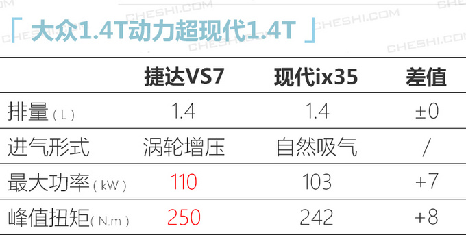 捷达VS7大SUV标配丰富 明年一季度上市11万起售-图7