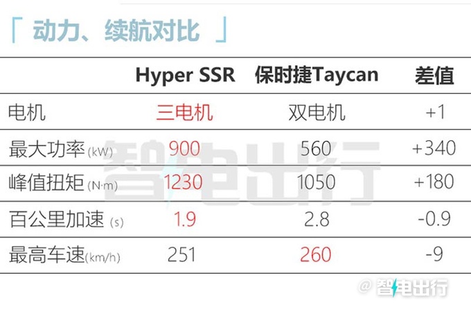 最高降X.X万广汽埃安超跑售111.1-121.1万元-图15
