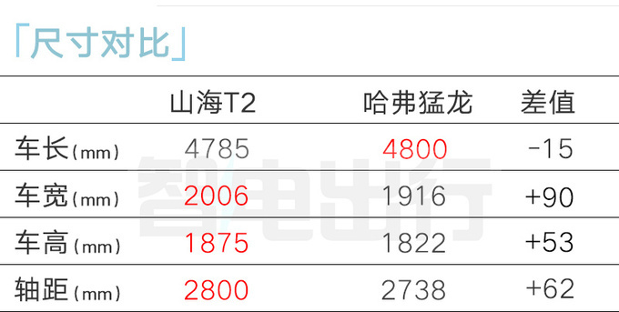 捷途山海T2預售18.49-21.69萬交2千抵1萬 4月底上市-圖11