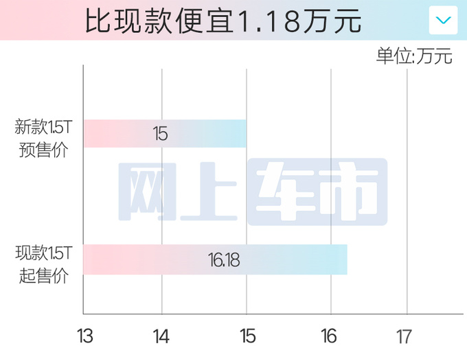 最高降1.38万现代新索纳塔预售15万起 配置大升级-图5